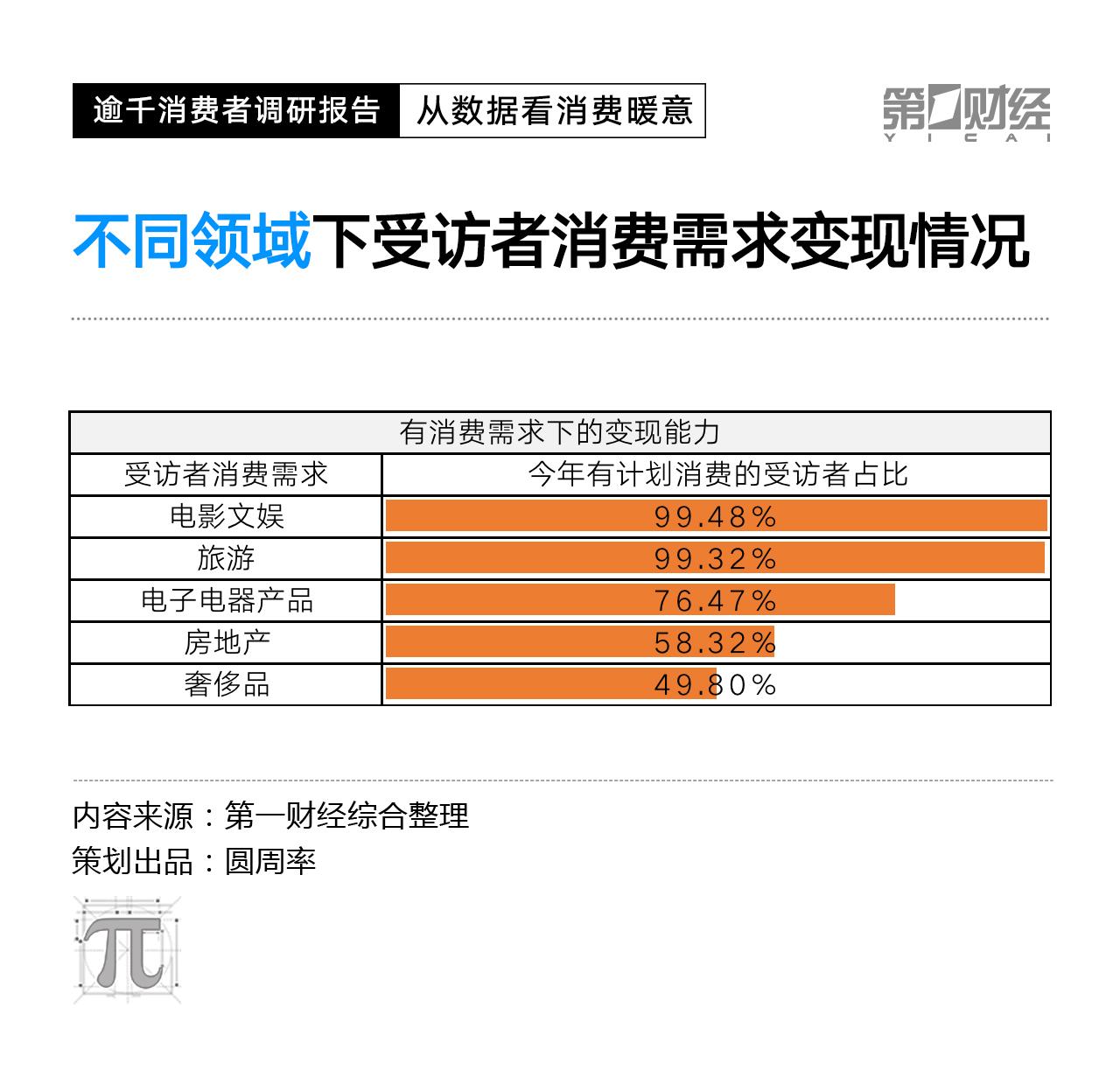 CPI数据走低，2023消费复苏动力在哪里？这份调研有答案(图10)