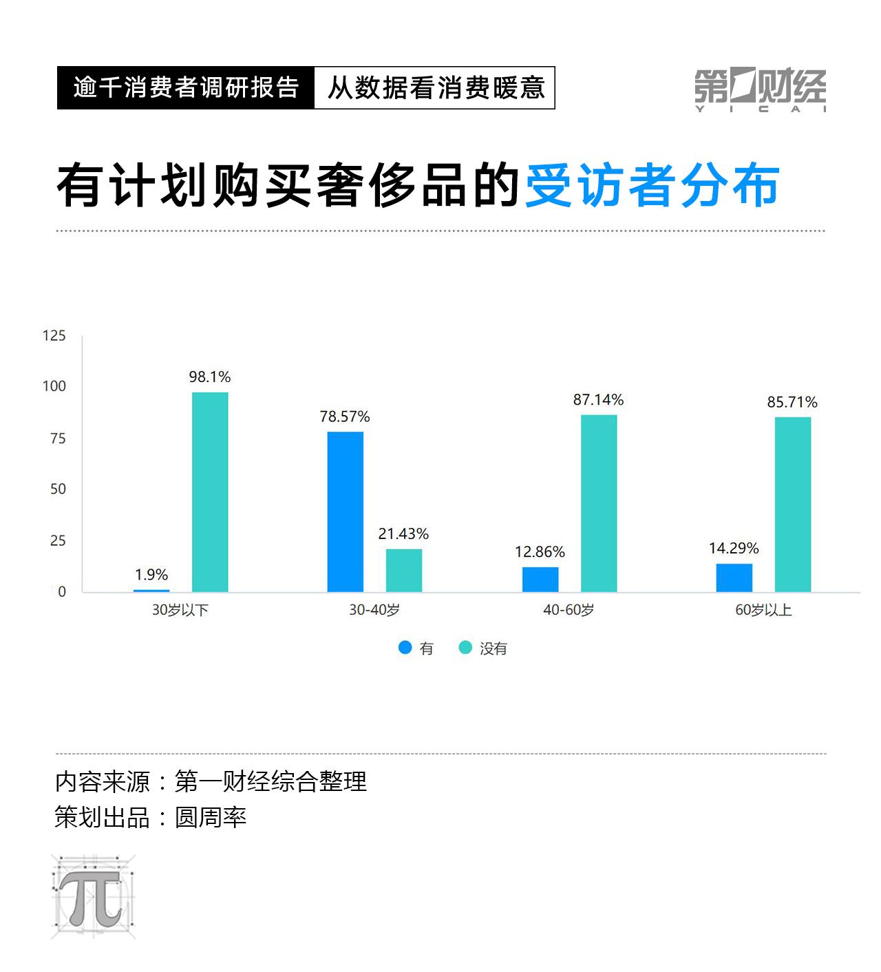 CPI数据走低，2023消费复苏动力在哪里？这份调研有答案(图17)