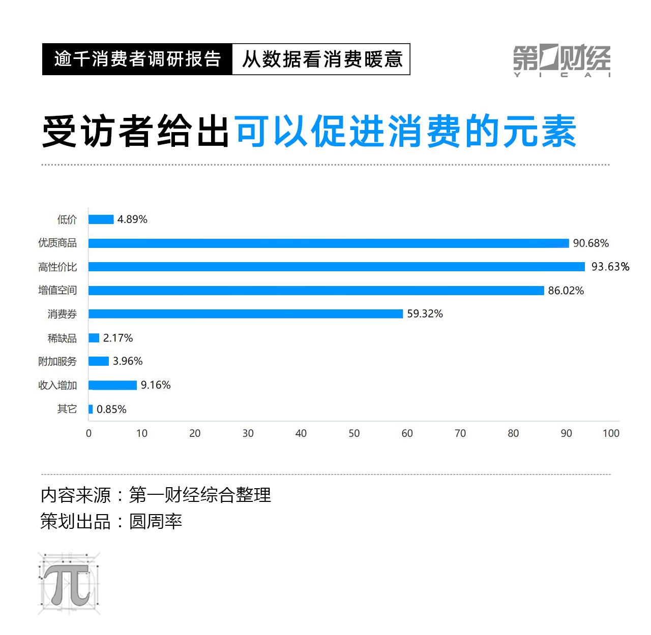 CPI数据走低，2023消费复苏动力在哪里？这份调研有答案(图20)