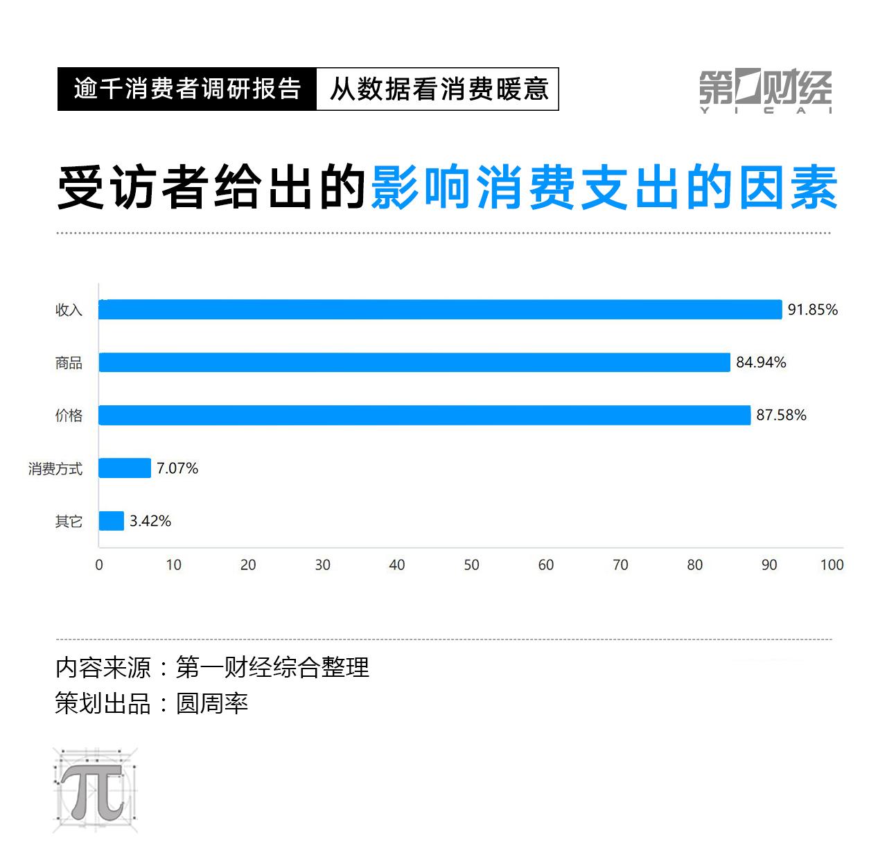 CPI数据走低，2023消费复苏动力在哪里？这份调研有答案(图19)