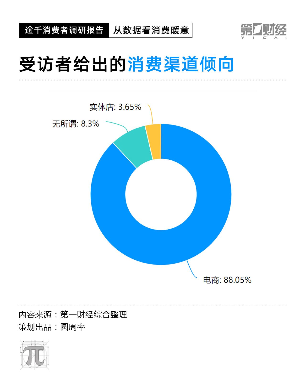 CPI数据走低，2023消费复苏动力在哪里？这份调研有答案(图21)