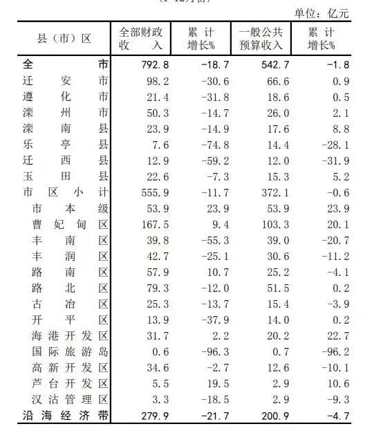 唐山各区县财政收入：路北区第3，古冶区力压滦南县，乐亭县7.6亿(图2)