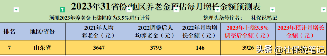 山东省，预计2023年退休人员养老金会上涨多少？(图5)