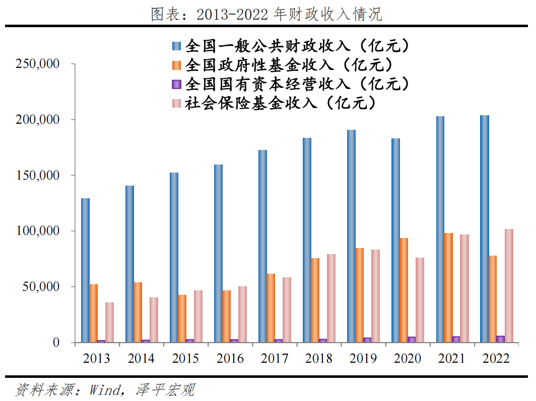 中国财政形势报告2023：从土地财政向股权财政转型(图2)