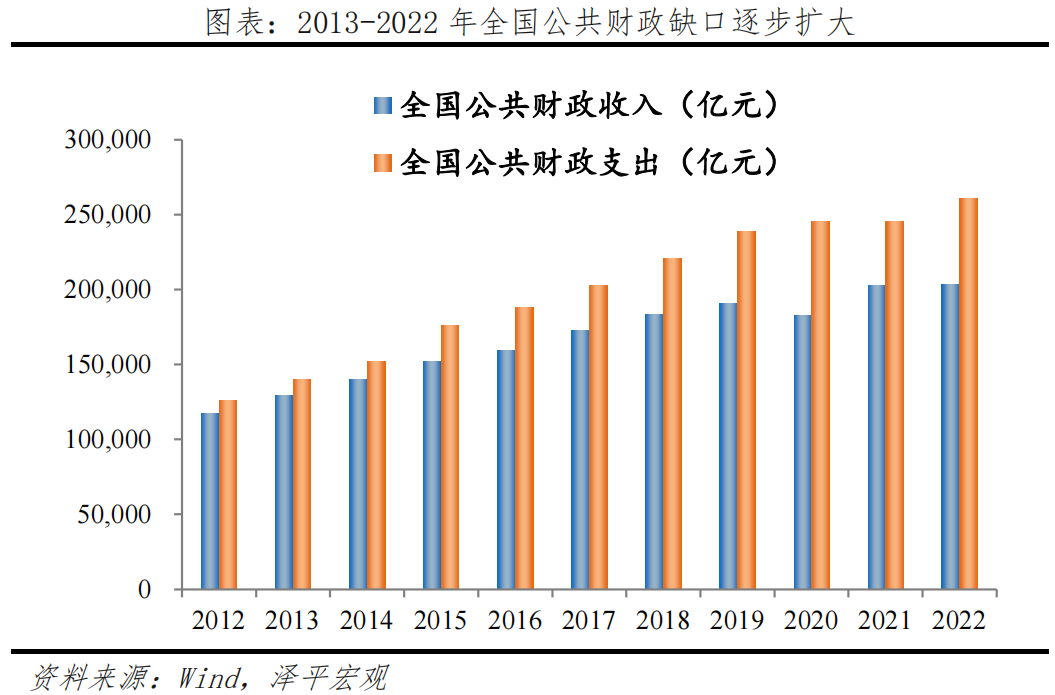 中国财政形势报告2023：从土地财政向股权财政转型(图1)