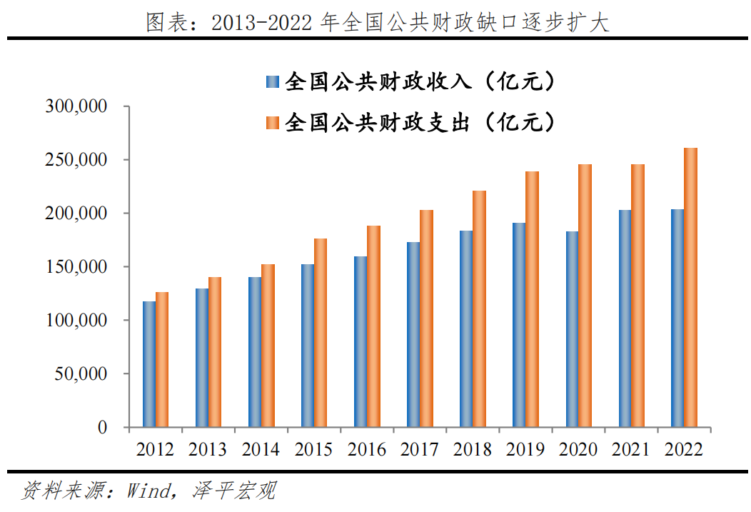 中国财政形势报告2023：从土地财政向股权财政转型(图5)