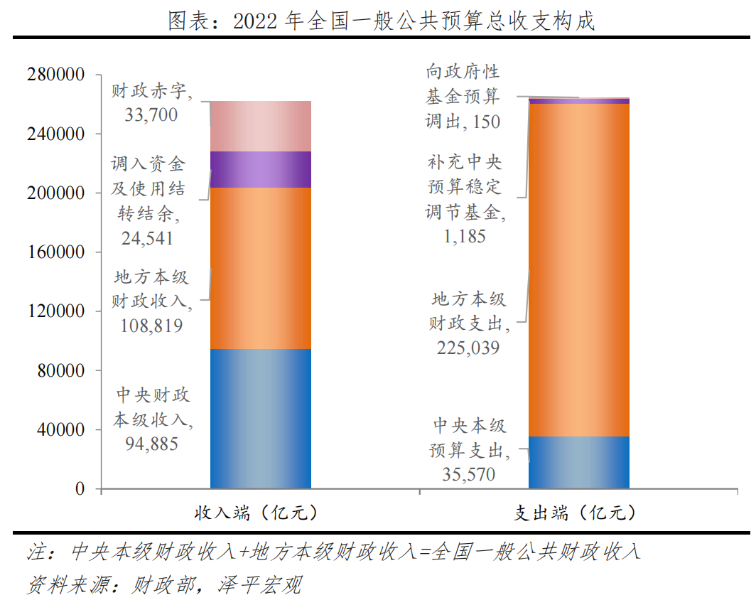 中国财政形势报告2023：从土地财政向股权财政转型(图3)