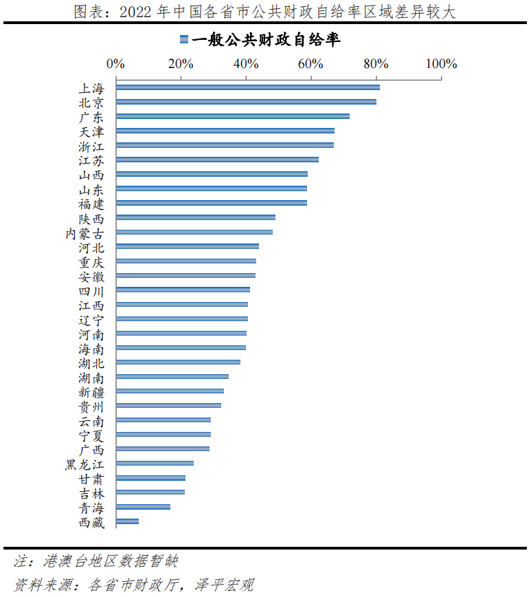 中国财政形势报告2023：从土地财政向股权财政转型(图7)