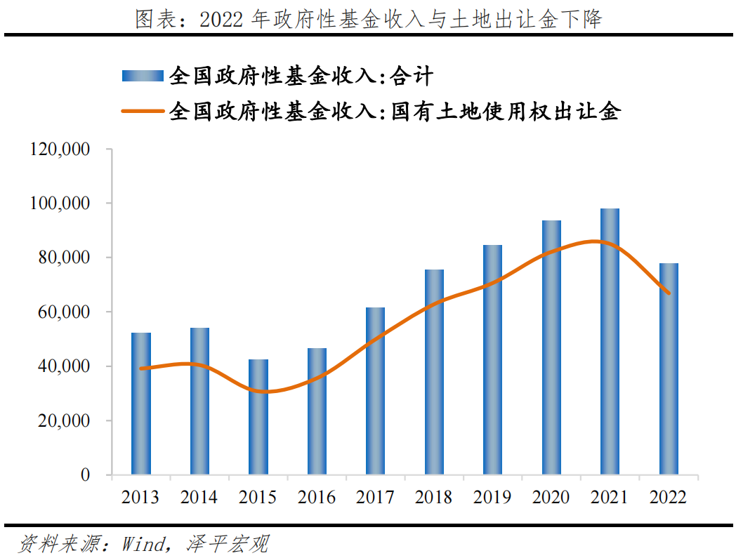 中国财政形势报告2023：从土地财政向股权财政转型(图10)