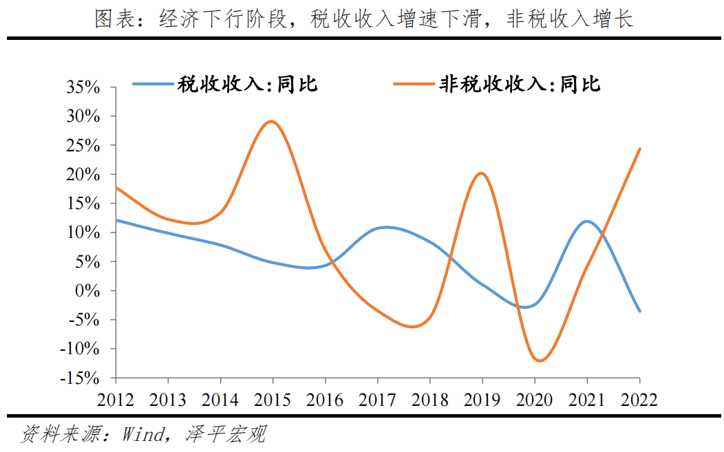 中国财政形势报告2023：从土地财政向股权财政转型(图8)