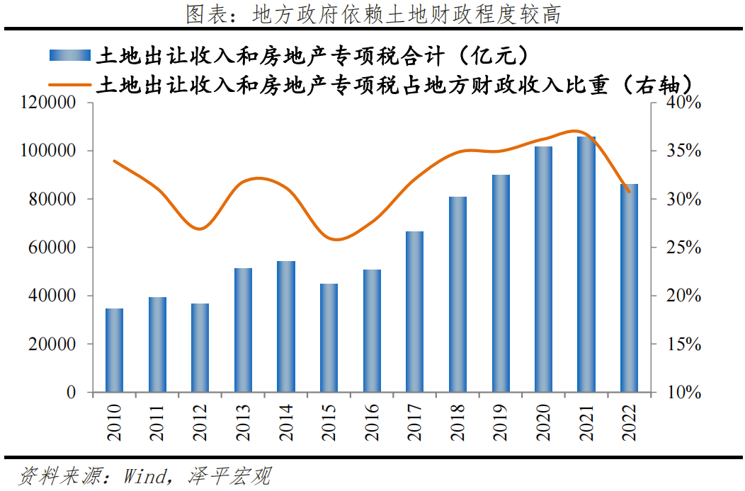 中国财政形势报告2023：从土地财政向股权财政转型(图11)