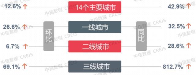 上周一线城市楼市整体成交面积涨26.6%，二线城市涨6.7%，三线城市涨69.1%(图1)