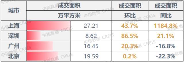 上周一线城市楼市整体成交面积涨26.6%，二线城市涨6.7%，三线城市涨69.1%(图3)