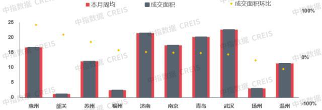 上周一线城市楼市整体成交面积涨26.6%，二线城市涨6.7%，三线城市涨69.1%(图4)