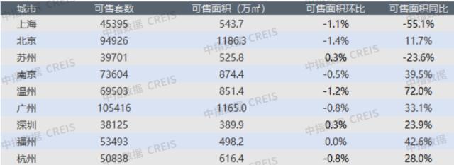 上周一线城市楼市整体成交面积涨26.6%，二线城市涨6.7%，三线城市涨69.1%(图5)