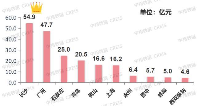 上周一线城市楼市整体成交面积涨26.6%，二线城市涨6.7%，三线城市涨69.1%(图6)