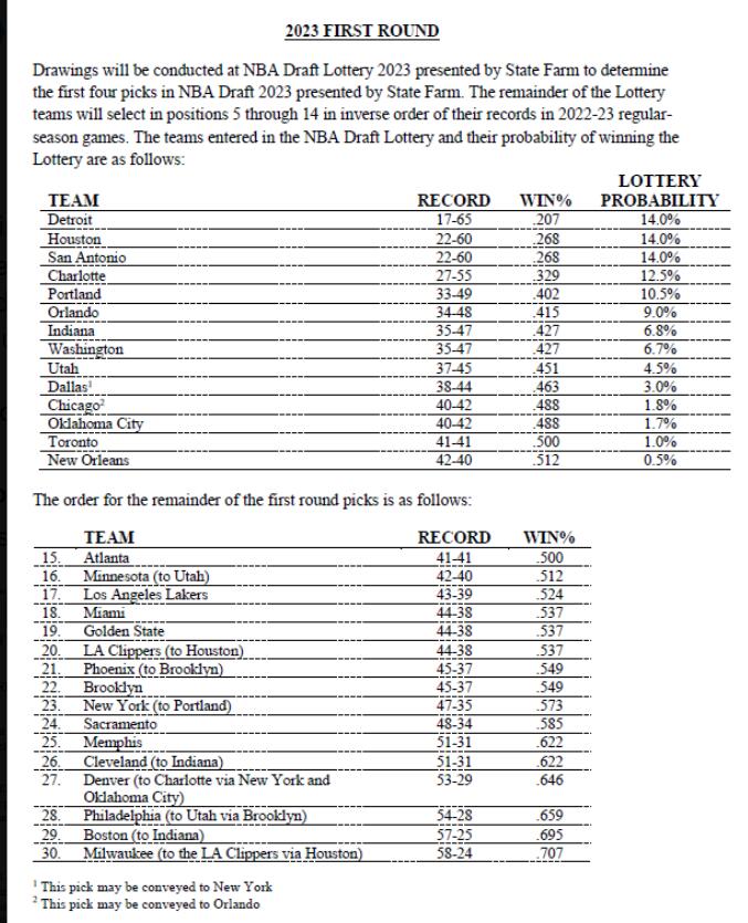 NBA公布2023年抽签概率：火箭14%状元签，湖人首轮第17顺位(图1)