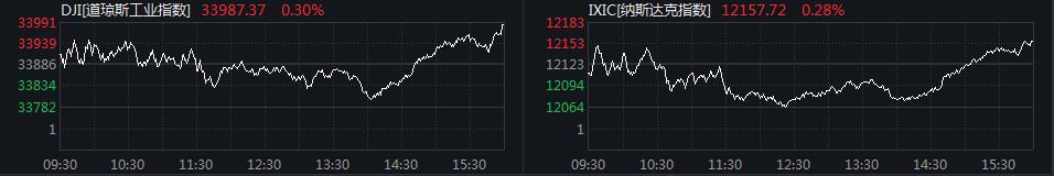 美股三大股指集体拉升 纳斯达克中国金龙指数涨超3%(图1)