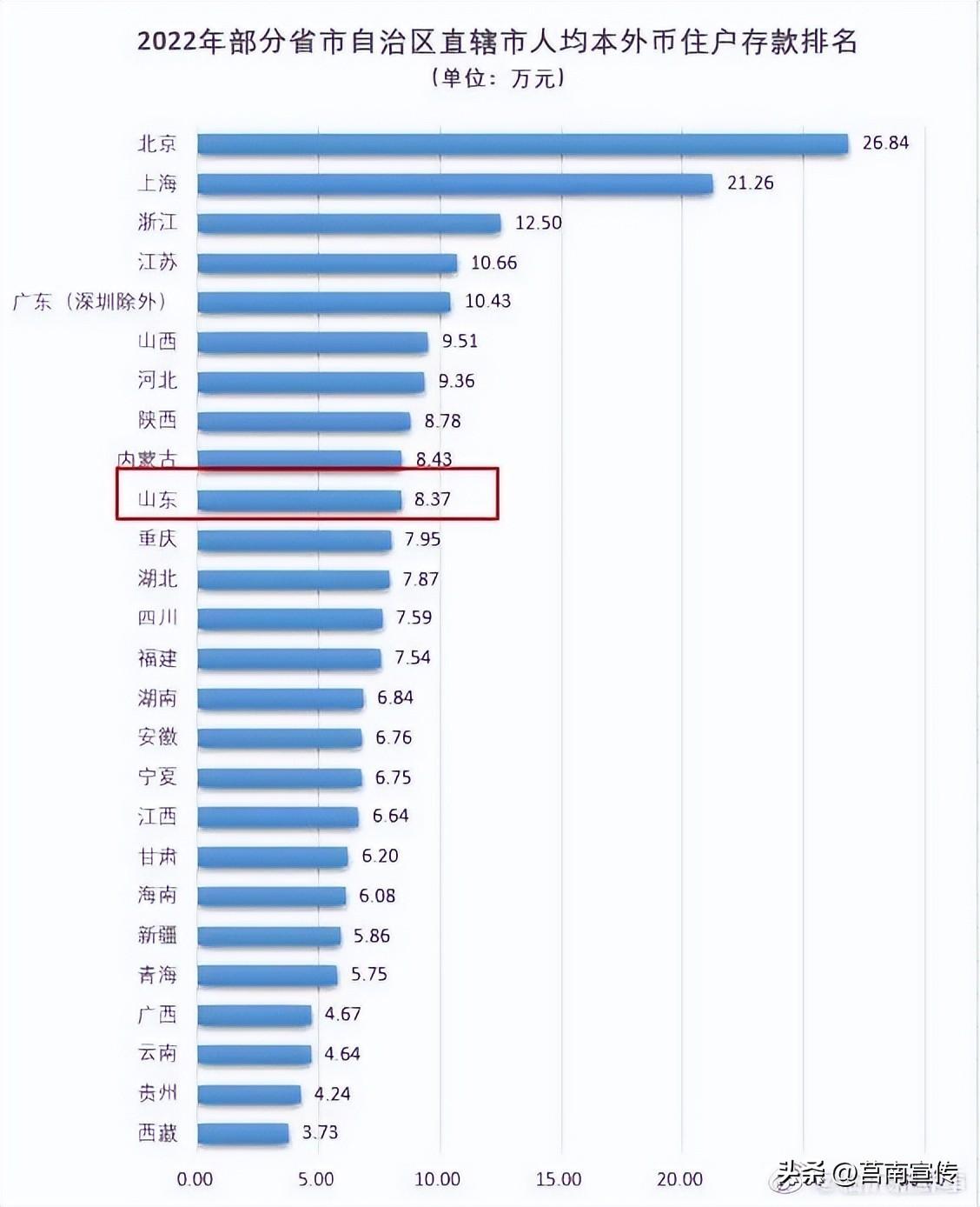 山东人均存款公布，看看自己拖后腿了吗？(图1)