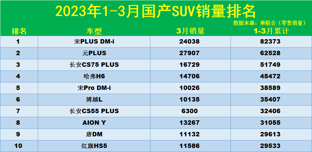 官宣！1-3月国产SUV销量榜：1-128名，宋PLUS DM-i卫冕，博越L第6(图1)