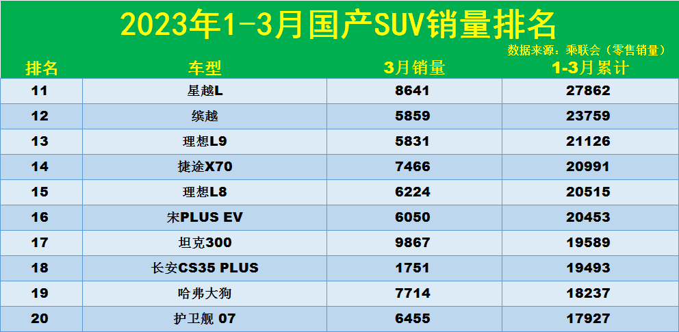 官宣！1-3月国产SUV销量榜：1-128名，宋PLUS DM-i卫冕，博越L第6(图3)