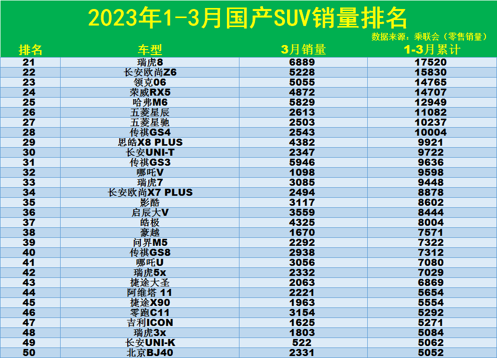 官宣！1-3月国产SUV销量榜：1-128名，宋PLUS DM-i卫冕，博越L第6(图5)