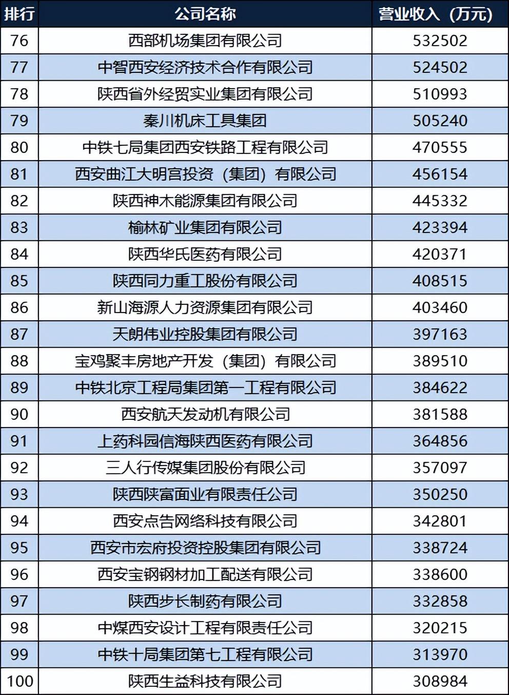 2022陕西企业100强名单：陕西有色退居第4，曲江文投第35(图6)