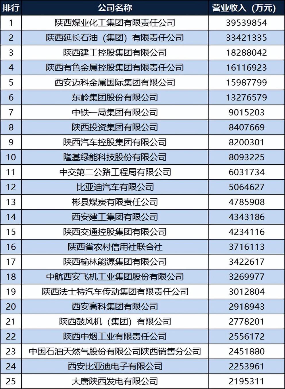 2022陕西企业100强名单：陕西有色退居第4，曲江文投第35(图3)