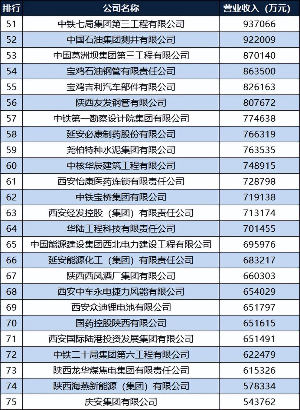 2022陕西企业100强名单：陕西有色退居第4，曲江文投第35(图5)