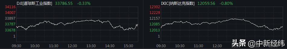 5月加息板上钉钉？美三大股指集体下跌，特斯拉重挫近10%(图1)