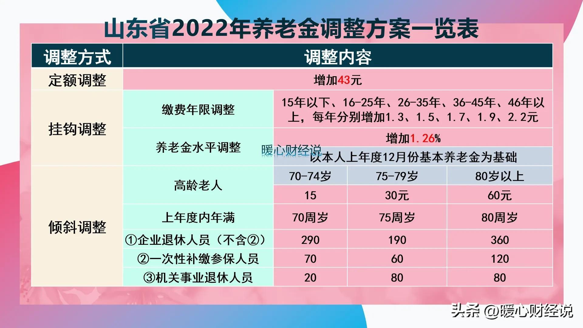 养老金调整通知能公布吗？企业退休人人能涨120元吗？(图6)