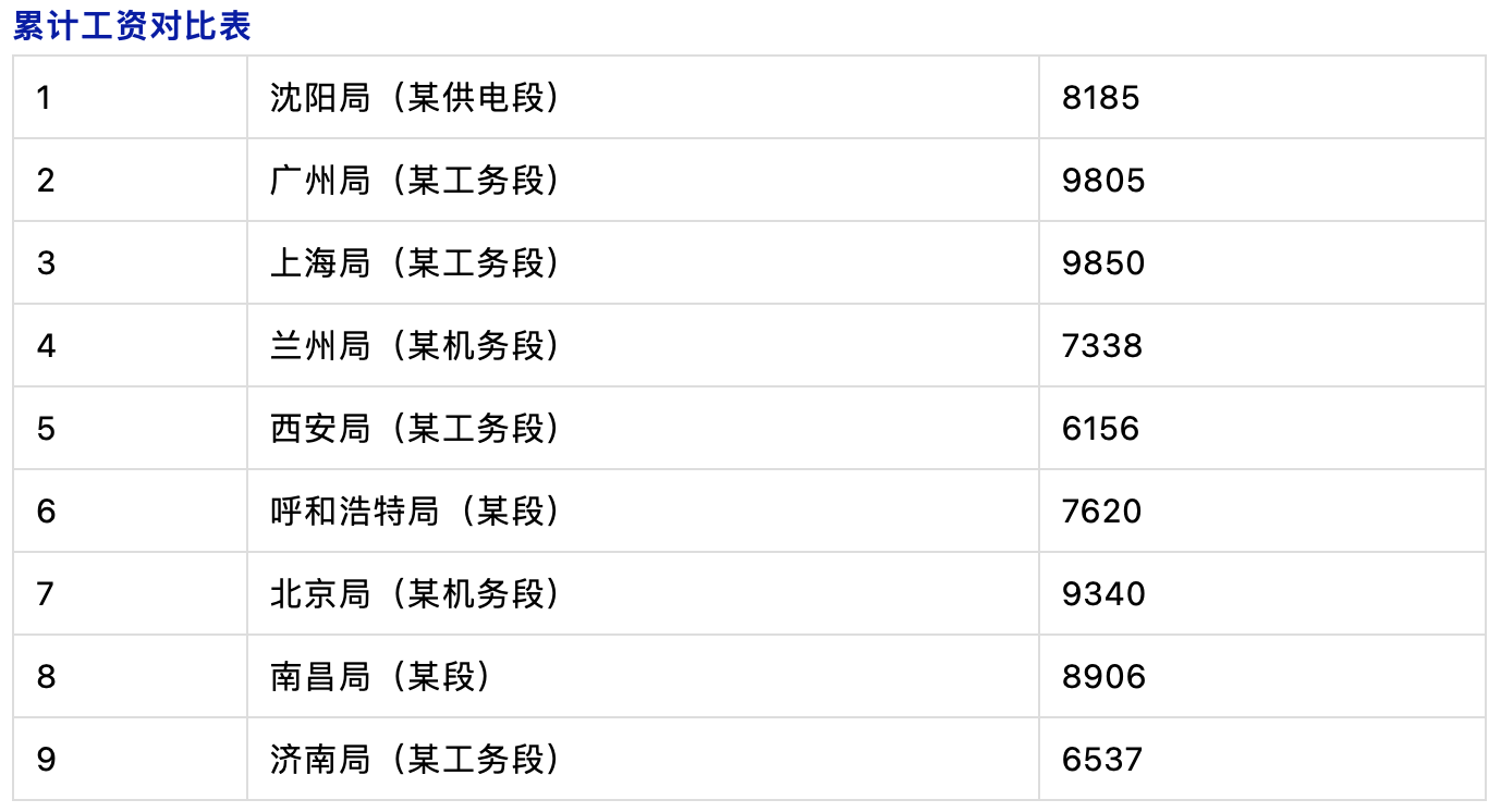 各大铁路局薪资到底有多高？看完工资条，网友们坐不住了(图3)