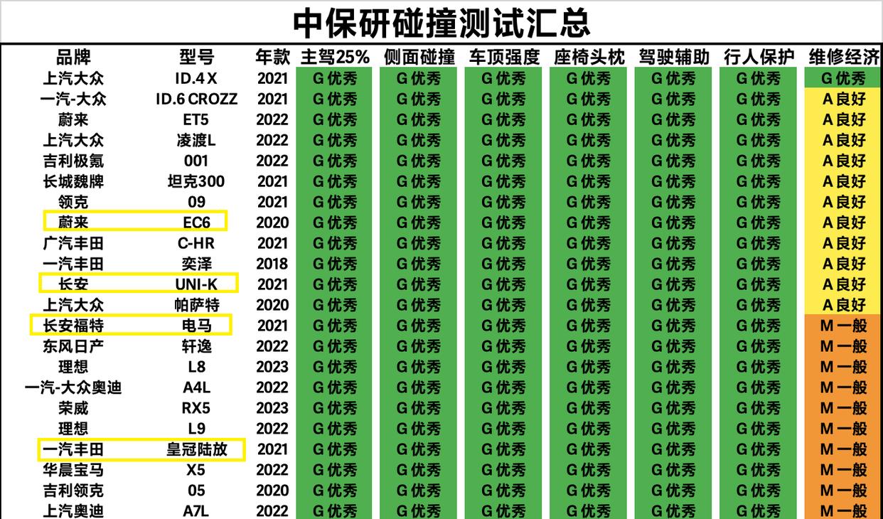 中型SUV可别乱买！中保研碰撞成绩最好的十大车型：XC60、Q5L上榜(图3)