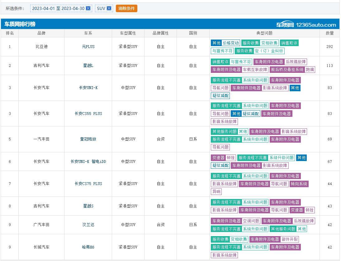 4月SUV投诉排行出炉：看看前十都有谁？(图1)