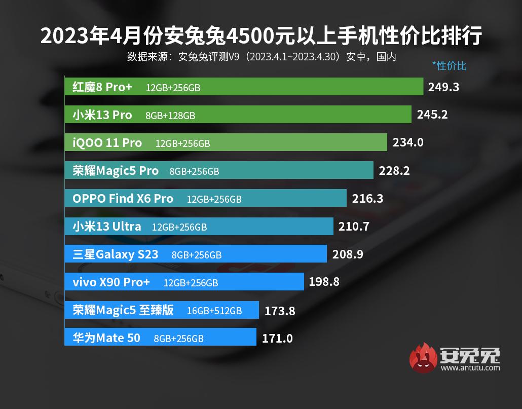 安兔兔旗舰机性价比排行：华为、荣耀上榜，小米13系列名列前茅(图1)