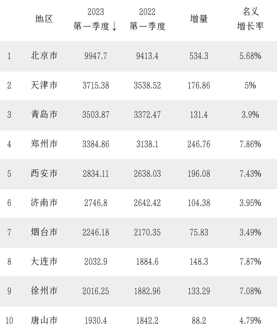 北方十大城市最新出炉：天津第2，济南第6，沈阳、石家庄无缘(图1)