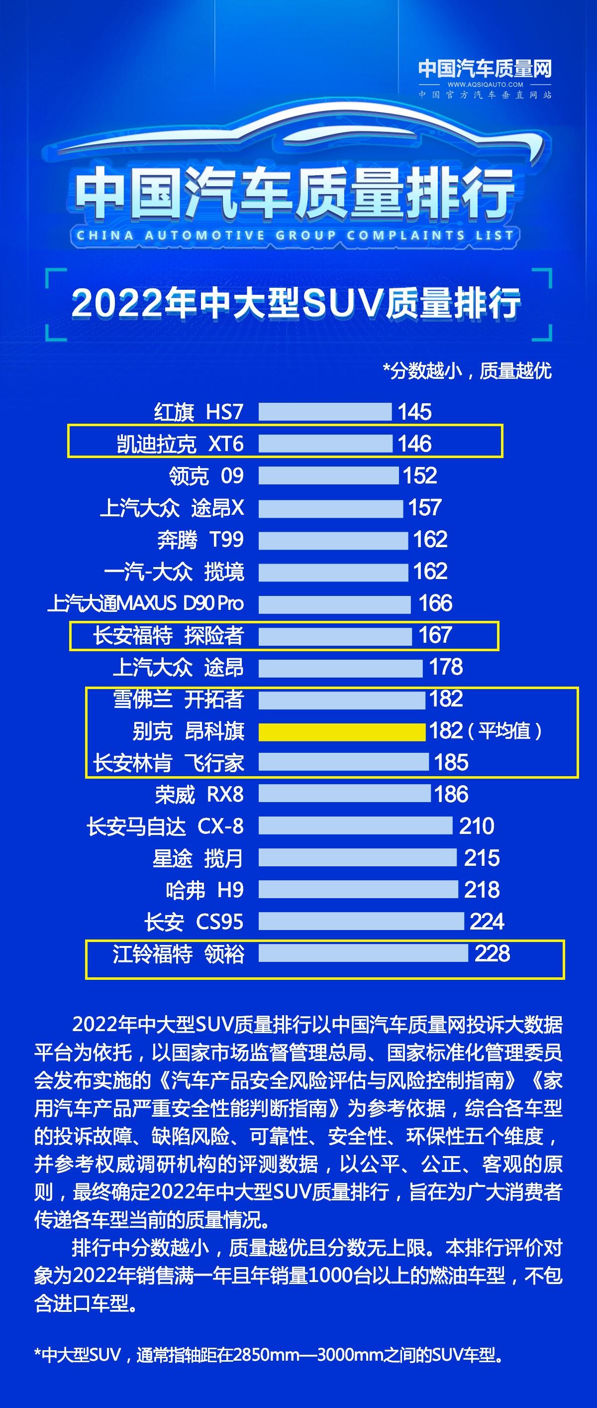 最新美系SUV质量榜出炉：14款达标，昂科威第五，XT5、开拓者上榜(图6)