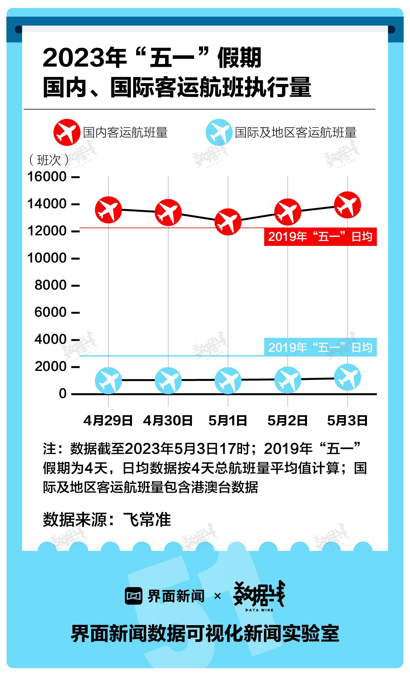 数据 | 最火爆“五一”消费成绩单来了，各项数据均超三年前水平(图4)