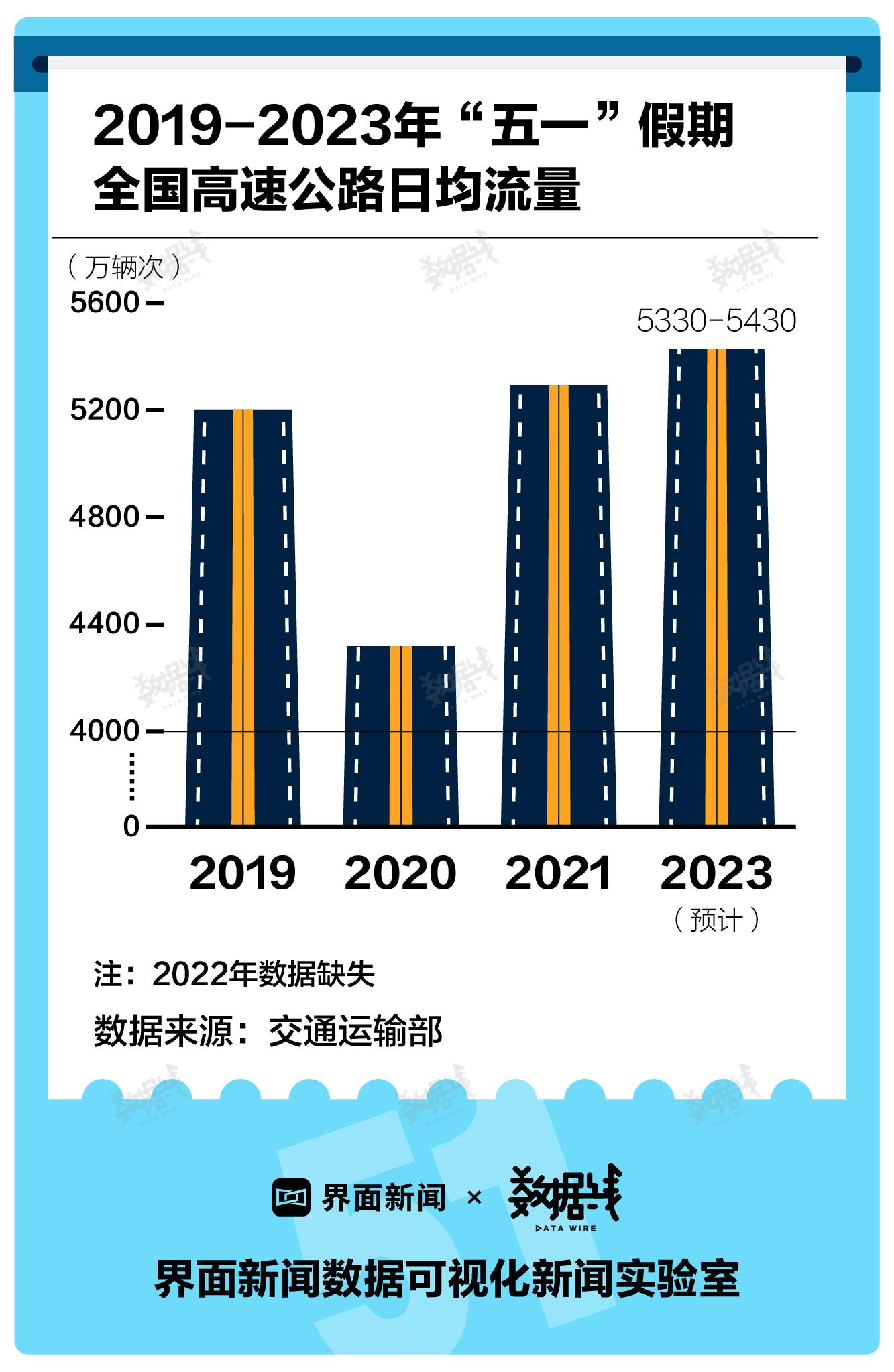 数据 | 最火爆“五一”消费成绩单来了，各项数据均超三年前水平(图3)