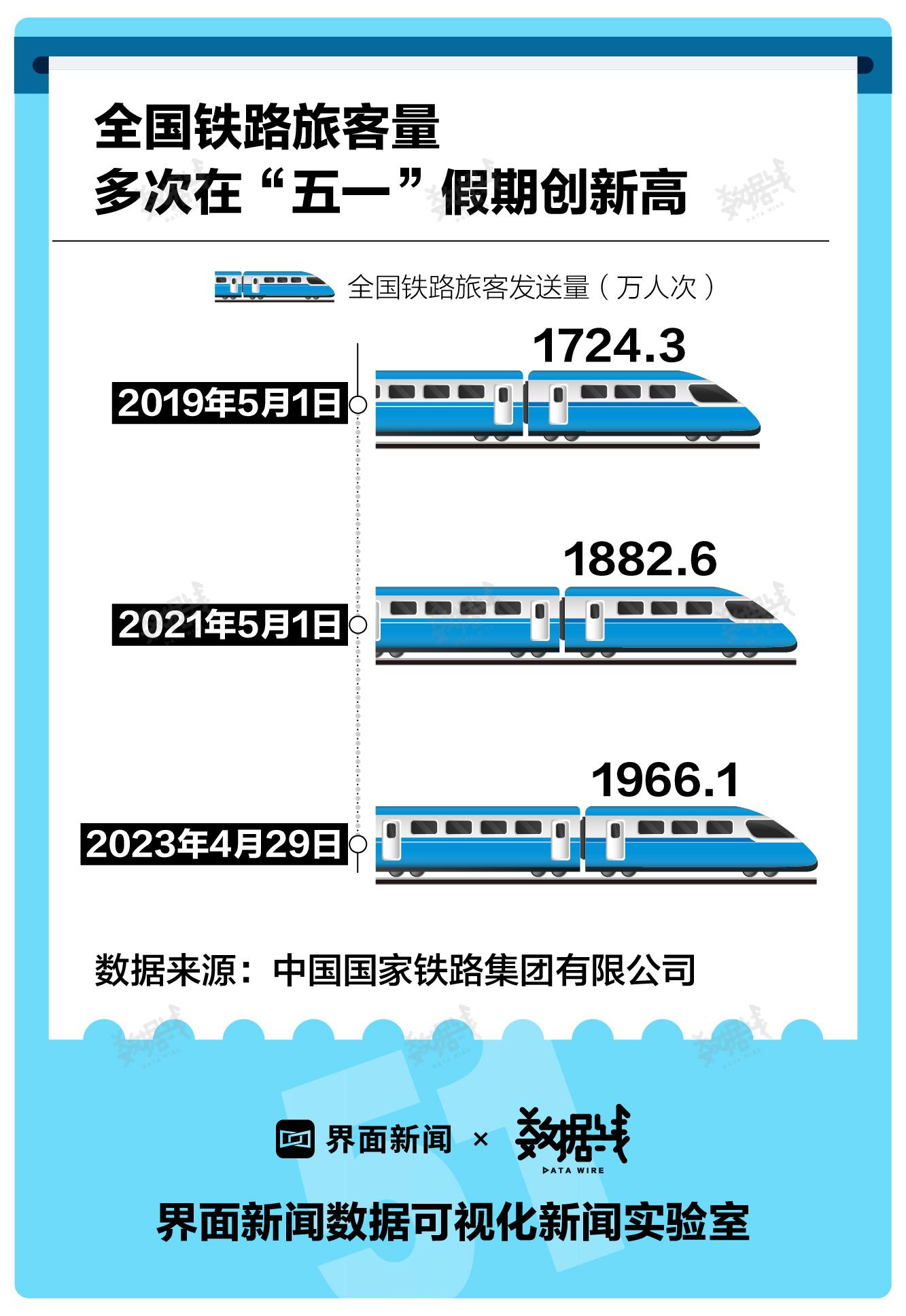 数据 | 最火爆“五一”消费成绩单来了，各项数据均超三年前水平(图2)