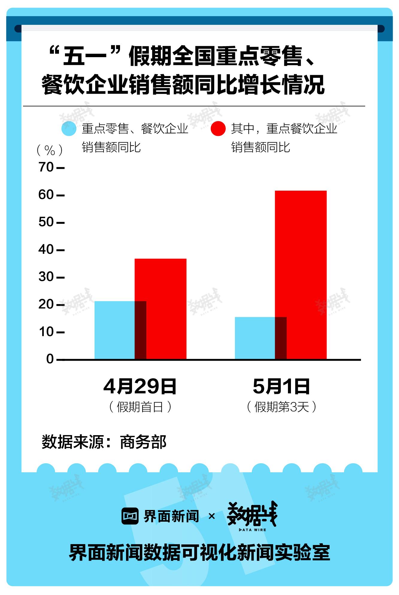 数据 | 最火爆“五一”消费成绩单来了，各项数据均超三年前水平(图5)