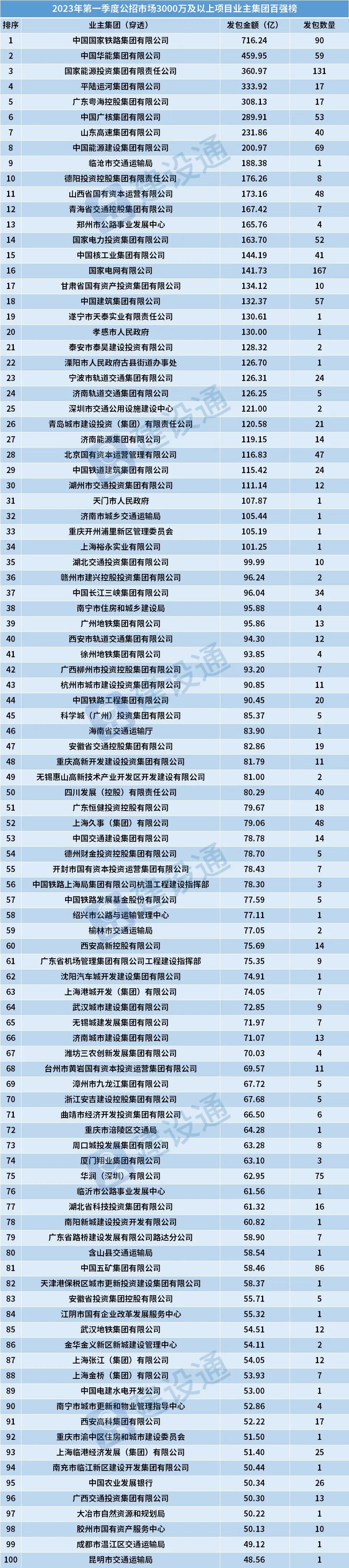 全国2023年第一季度发包金额100强(图1)