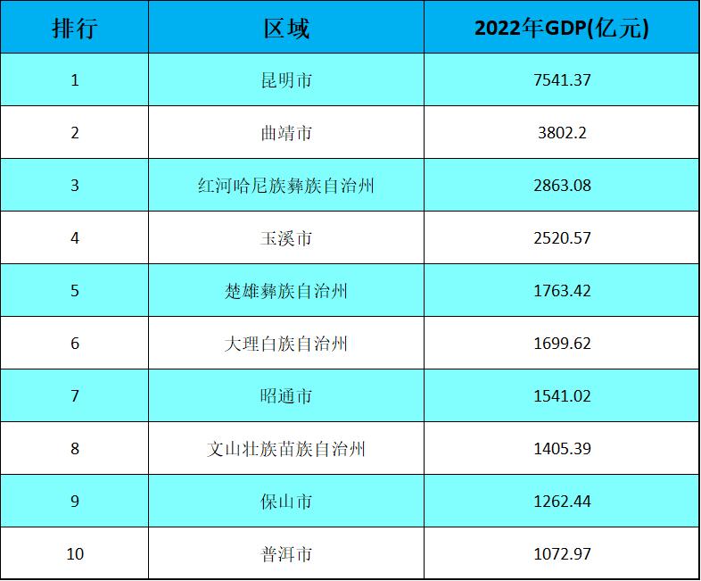 昆明市第一，普洱市垫底，云南省十强城市排名(图1)