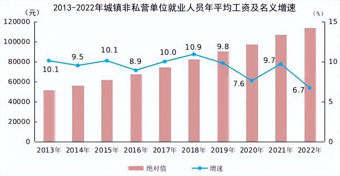 2022年城镇单位就业人员平均工资数据出炉！你有没有拖后腿？(图1)