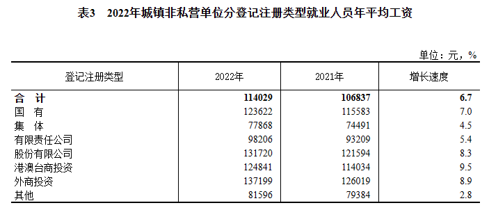 2022年城镇单位就业人员平均工资数据出炉！你有没有拖后腿？(图4)