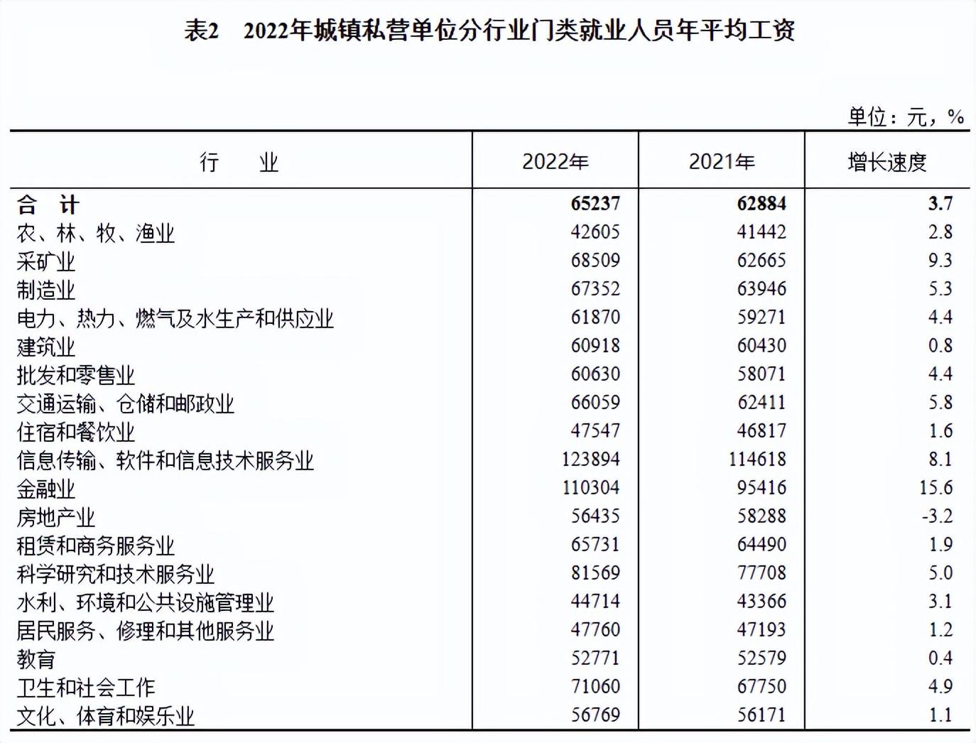 2022年城镇单位就业人员平均工资数据出炉！你有没有拖后腿？(图6)