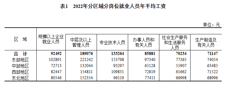 2022年城镇单位就业人员平均工资数据出炉！你有没有拖后腿？(图7)