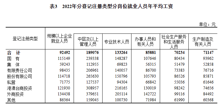 2022年城镇单位就业人员平均工资数据出炉！你有没有拖后腿？(图9)