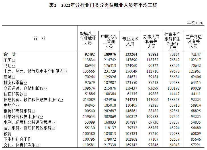 2022年城镇单位就业人员平均工资数据出炉！你有没有拖后腿？(图8)