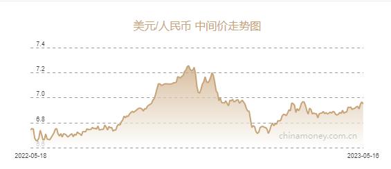 人民币兑美元中间价报6.9506元，上调148个基点(图1)